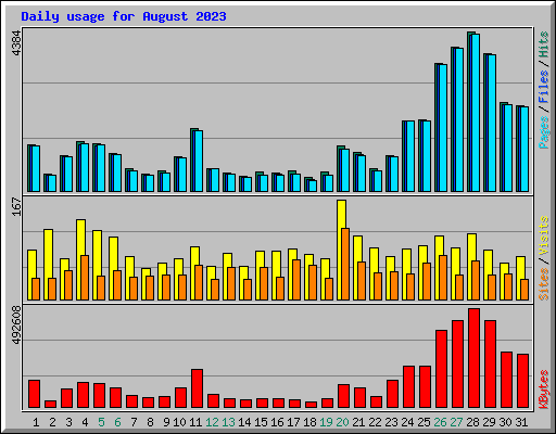 Daily usage for August 2023