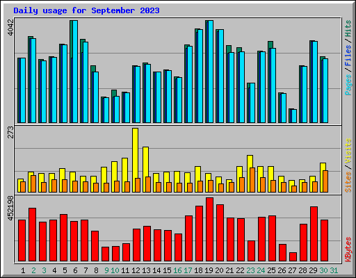 Daily usage for September 2023