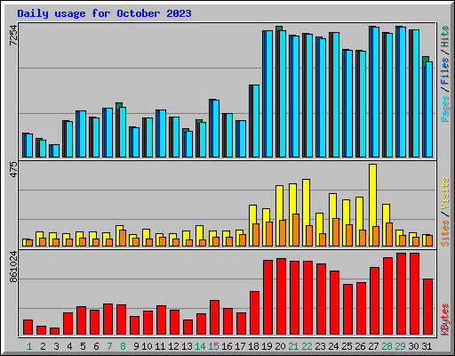 Daily usage for October 2023