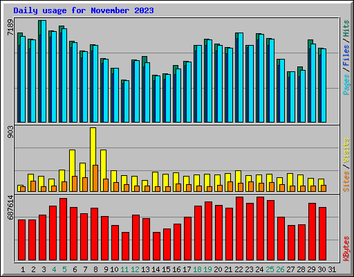 Daily usage for November 2023