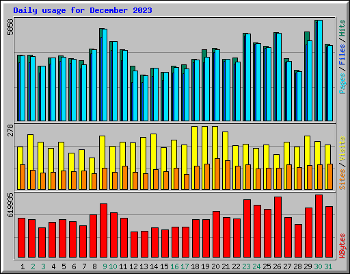 Daily usage for December 2023