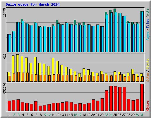 Daily usage for March 2024