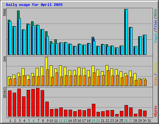 Daily usage for April 2025