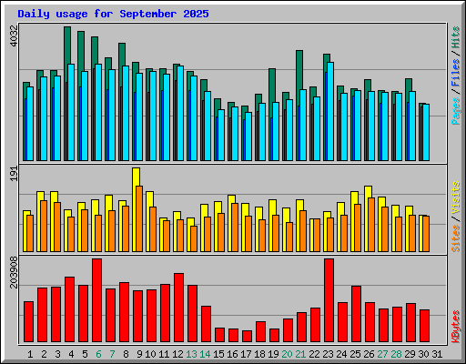 Daily usage for September 2025