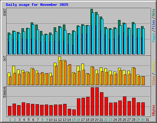 Daily usage for November 2025