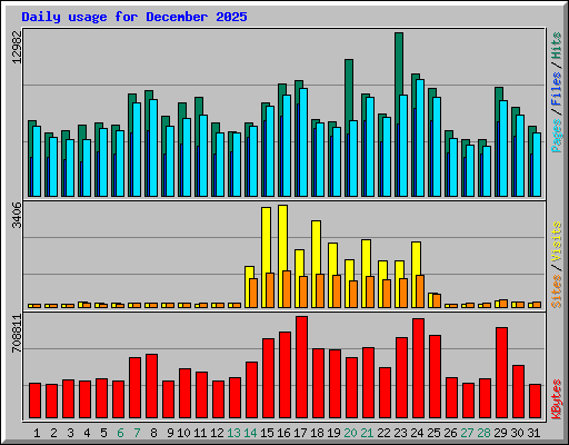 Daily usage for December 2025