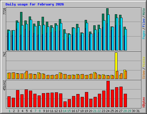 Daily usage for February 2026