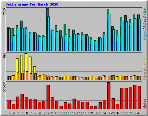 Daily usage for March 2026