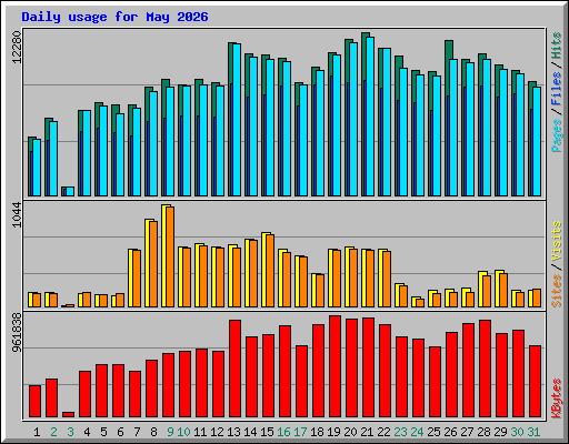 Daily usage for May 2026