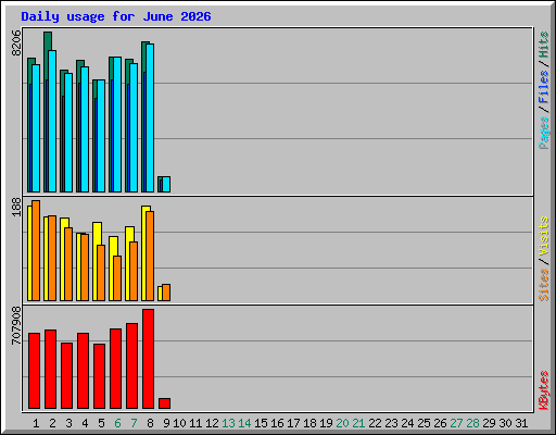 Daily usage for June 2026