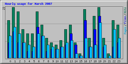 Hourly usage for March 2007