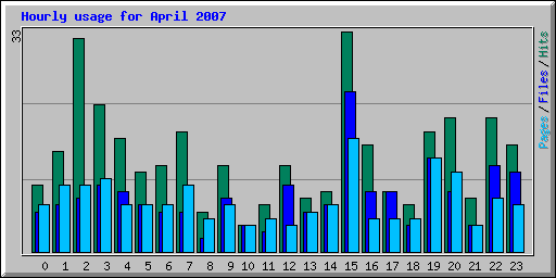 Hourly usage for April 2007