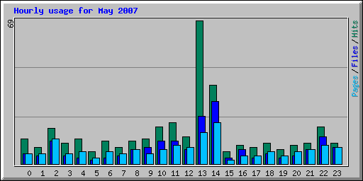 Hourly usage for May 2007