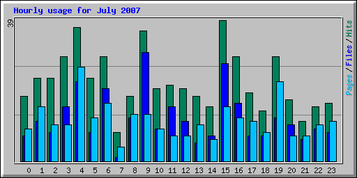 Hourly usage for July 2007