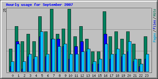 Hourly usage for September 2007