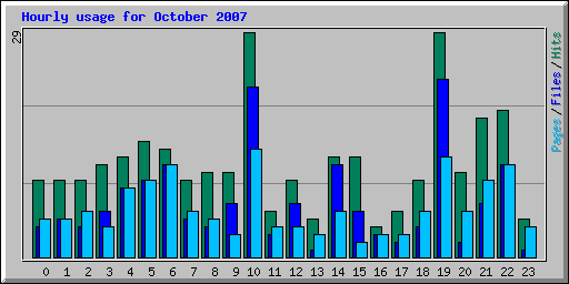 Hourly usage for October 2007