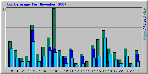 Hourly usage for November 2007