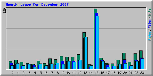 Hourly usage for December 2007