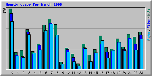 Hourly usage for March 2008
