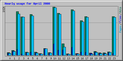 Hourly usage for April 2008