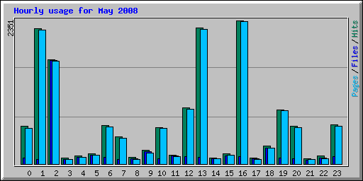Hourly usage for May 2008