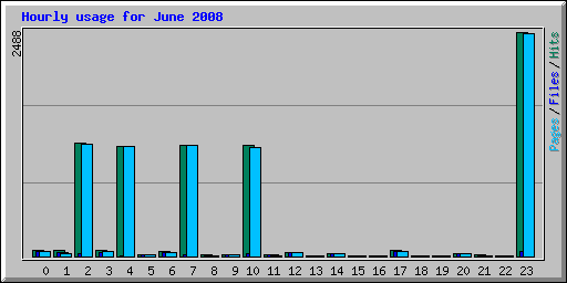 Hourly usage for June 2008