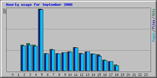 Hourly usage for September 2008