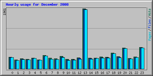 Hourly usage for December 2008