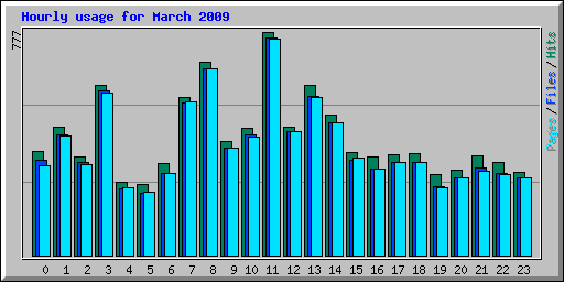 Hourly usage for March 2009