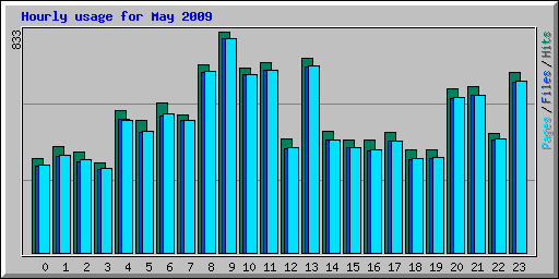 Hourly usage for May 2009