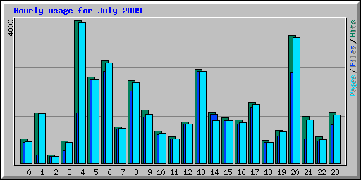 Hourly usage for July 2009