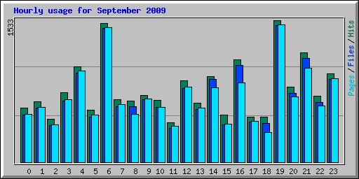 Hourly usage for September 2009