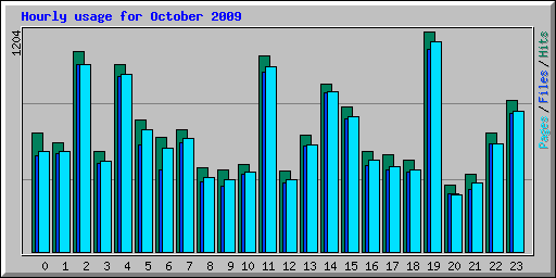 Hourly usage for October 2009