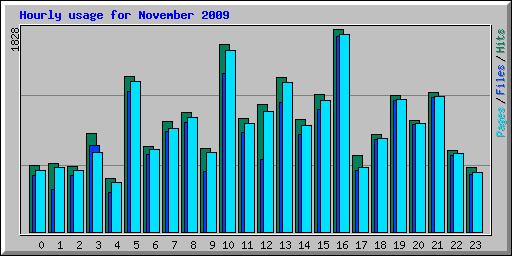 Hourly usage for November 2009