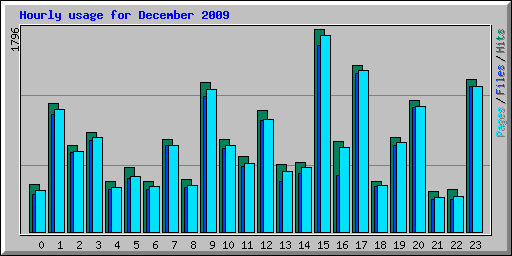Hourly usage for December 2009