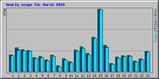 Hourly usage for March 2010