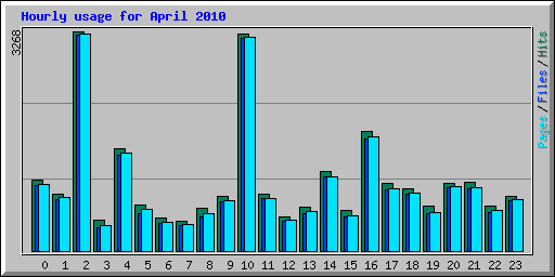 Hourly usage for April 2010