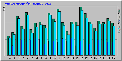 Hourly usage for August 2010