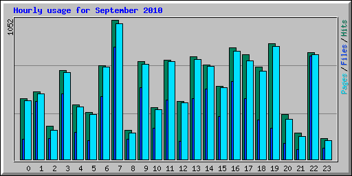 Hourly usage for September 2010