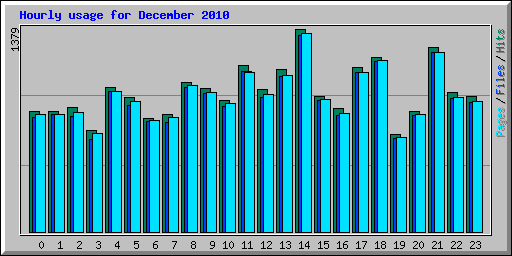 Hourly usage for December 2010