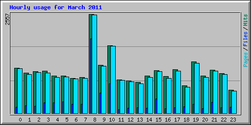Hourly usage for March 2011