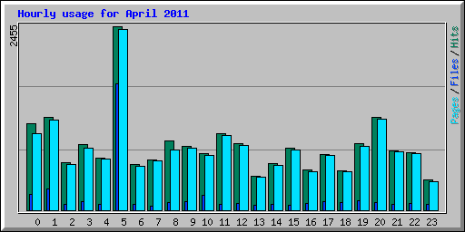 Hourly usage for April 2011