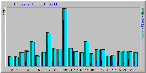 Hourly usage for July 2011