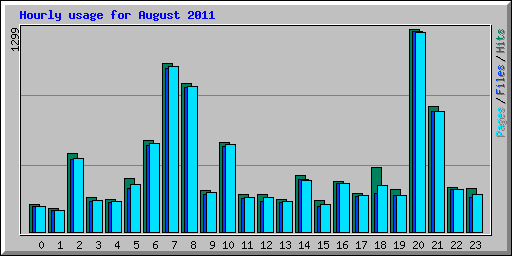 Hourly usage for August 2011