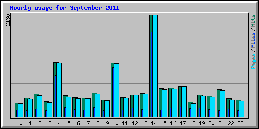 Hourly usage for September 2011