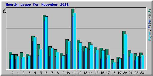 Hourly usage for November 2011