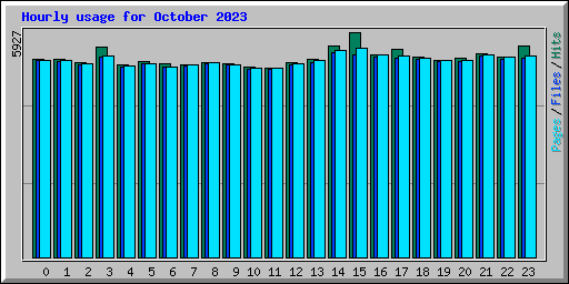 Hourly usage for October 2023