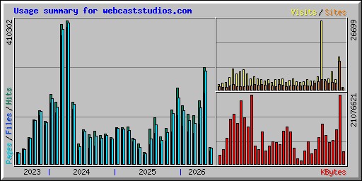 Usage summary for webcaststudios.com